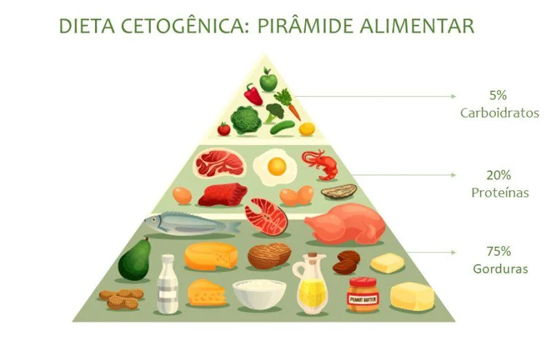 Dieta Cetogenica - Piramide Alimentar